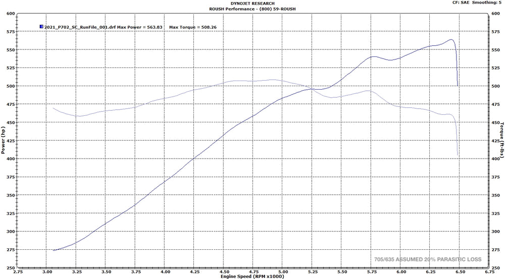 
                  
                    2021-2023 Roush F-150 Supercharger Kit - 705HP
                  
                